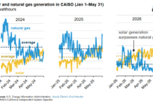 Solar and Storage Boom Reshapes California’s Electricity System