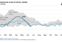 Crude Draw Signals Tight Supply Amid Peak Refining Season
