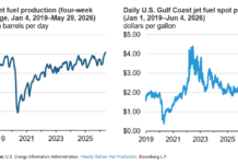 US Refiners Boost Jet Fuel Output Amid Global Price Spike