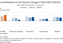 US Economy Grows 2.1% in Final Q1 2026 GDP Estimate