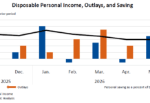May 2026 Data Shows Stable but Cooling Consumer Activity