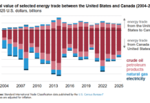 US-Canada Energy Trade Falls to $137 Billion as Oil Prices Slide
