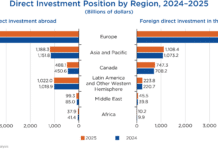 US Investment Abroad Reaches Record Levels in 2025