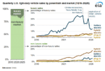 US Auto Market Moves Toward Electrification, Led by Hybrid Growth