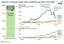 US Auto Market Moves Toward Electrification, Led by Hybrid Growth