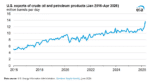 US Petroleum Exports Reach Record High in April