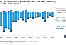 Natural Gas Drives Growth in US-Canada Energy Trade