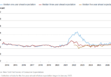 US Consumers See Inflation Cooling