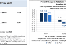U.S. Retail Sales Rise 5% From Year Ago Despite July Dip