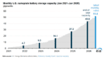 Battery Storage Boom Powers the US Energy Transition