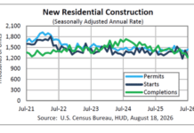 U.S. Housing Starts Fall Sharply in July