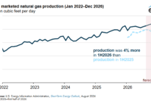 Americaโs Natural Gas Boom Hits New Record