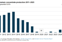 U.S. Uranium Output More Than Triples in 2025