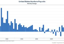 US Labor Market Softens as Payrolls Turn Negative