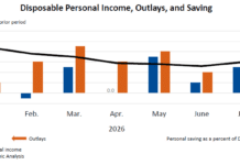 U.S. Incomes Grow as Consumer Spending Slows