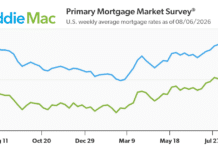 Mortgage Rates Edge Higher This Week