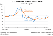 US Trade Gap Shrinks as Deficit Falls 5.6%