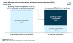 Public Oil & Gas Companies Dominate U.S. Production