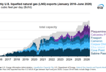 U.S. LNG Exports Reach Record Levels