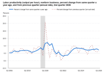 Labor Productivity Gains Continue in Second Quarter