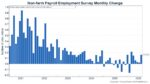 U.S. Job Growth Surges in August, Adding 162,000 Payrolls