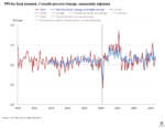 U.S. Producer Prices Rise 0.4% in August