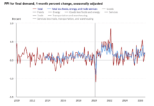 U.S. Producer Prices Rise 0.4% in August