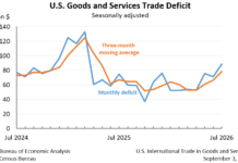 U.S. Imports Rise as Trade Deficit Widens