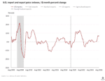 U.S. Import Prices Surge 7% as Trade Costs Rise