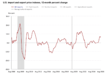 U.S. Import Prices Surge 7% as Trade Costs Rise