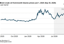 Q3 Oil Prices Rise as Supply Disruptions Mount