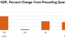 U.S. GDP Growth Accelerates to 3.4% in Third Quarter