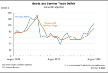 U.S. Trade Gap Widens Despite Stronger Exports