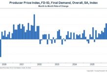 Producer Inflation Hits Highest Monthly Gain Since 2022