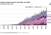 U.S. Propane Exports Reach 2 Million Barrels a Day