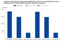 U.S. Private Sector Adds 7.4 Million Gross Jobs in Q1 2026